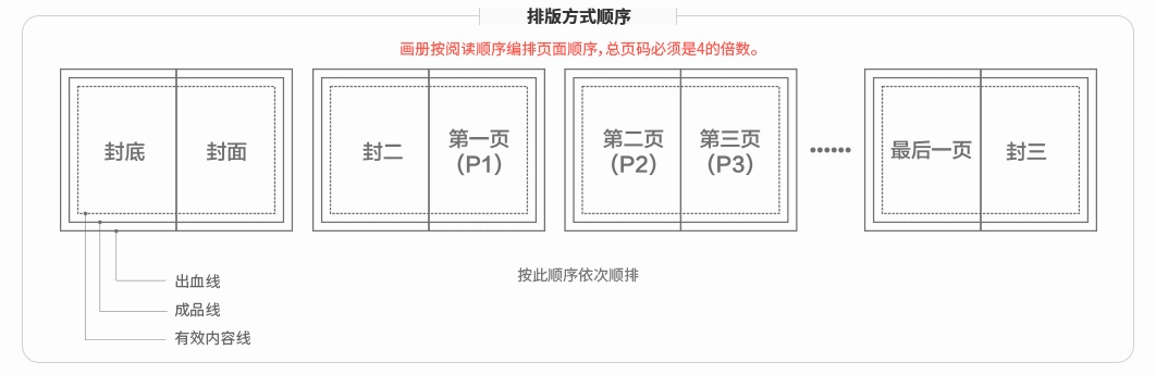 排版顺序