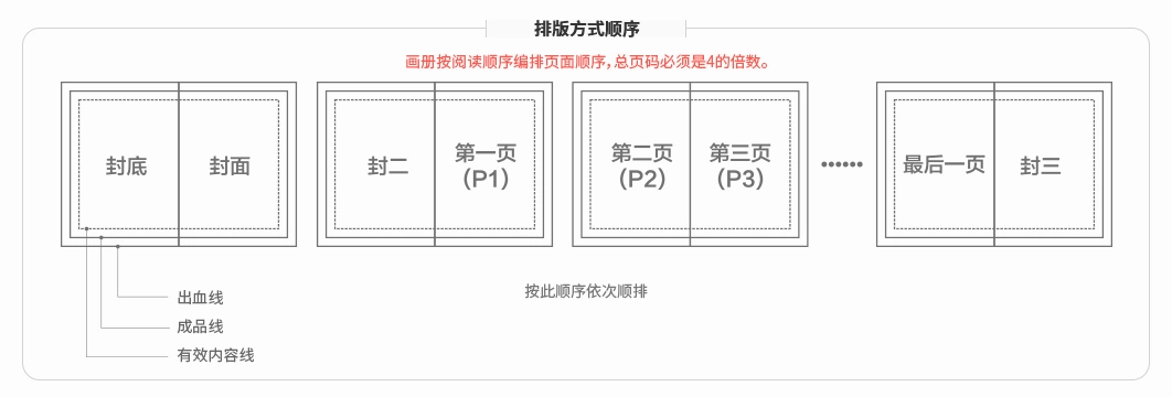 排版顺序