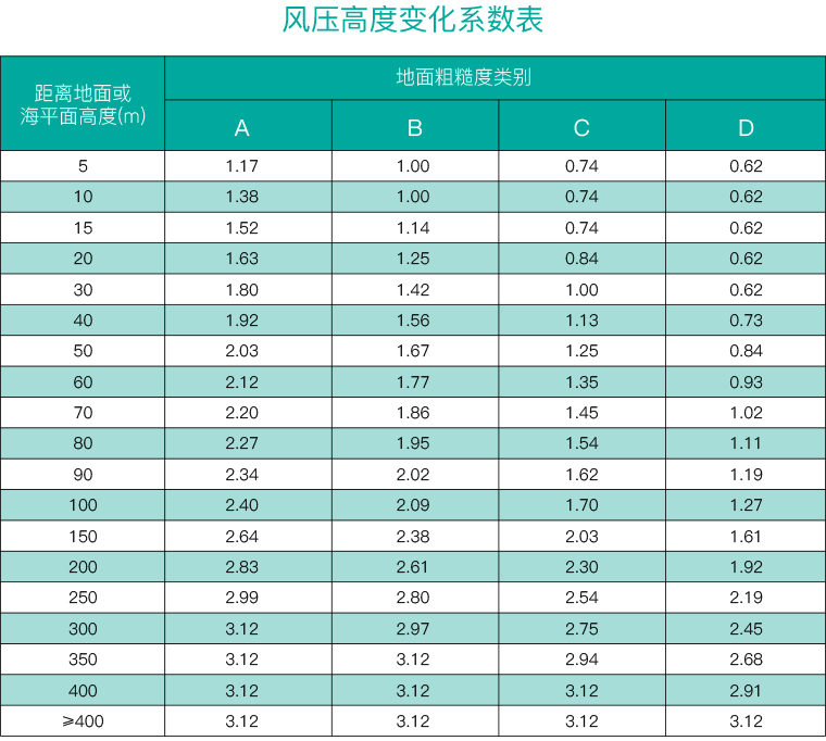 风压高度变化系数表